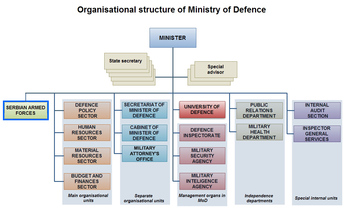 Defence Org Chart